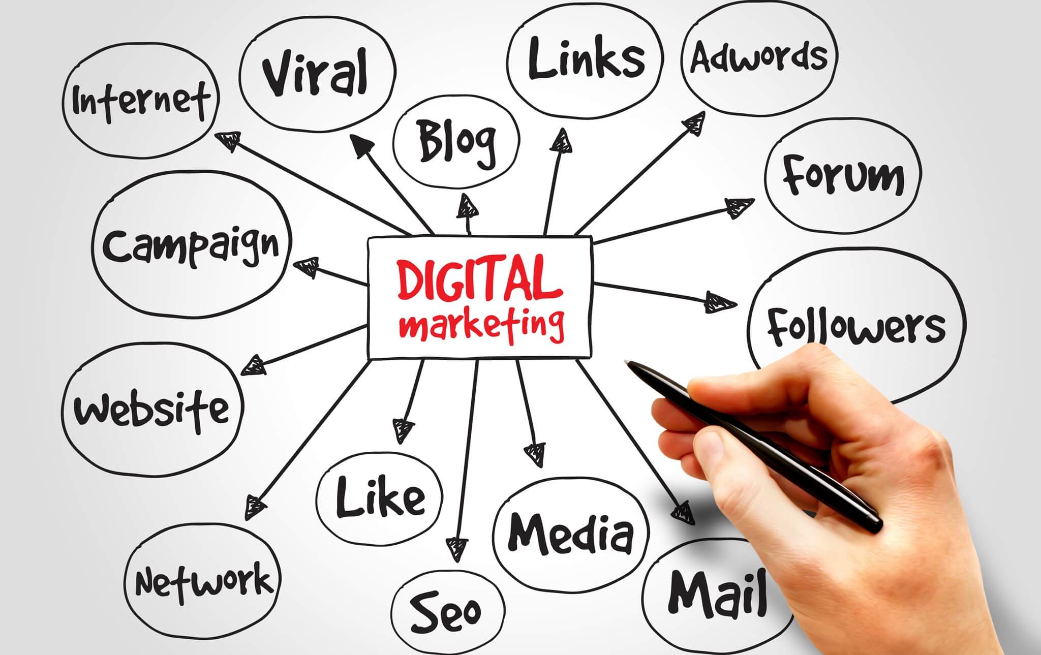 Digital Marketing Mind Map, Business Concept